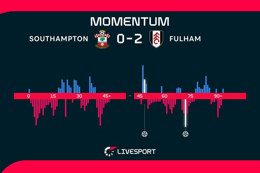 Fulham měl během zápasu více ze hry.