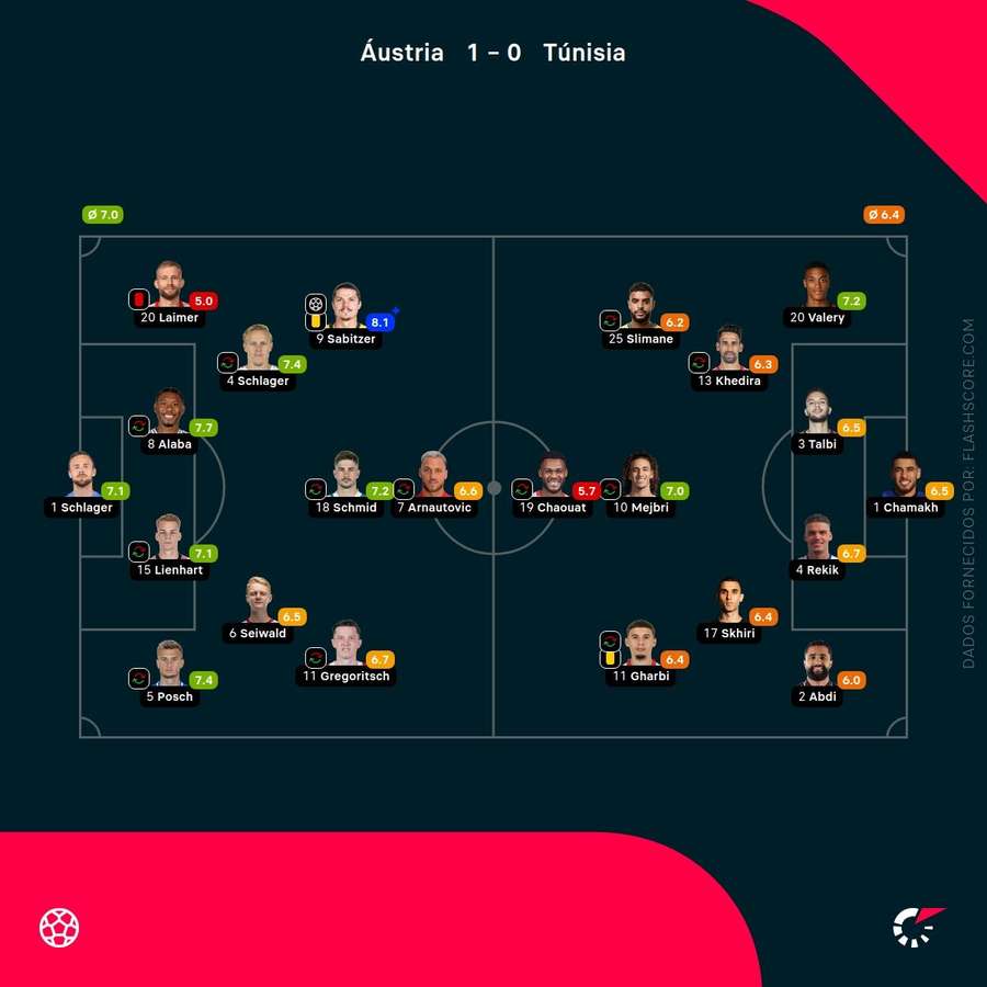 As notas finais dos jogadores As notas finais dos jogadores