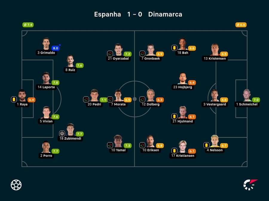 As notas dos jogadores titulares de Espanha e Dinamarca na partida