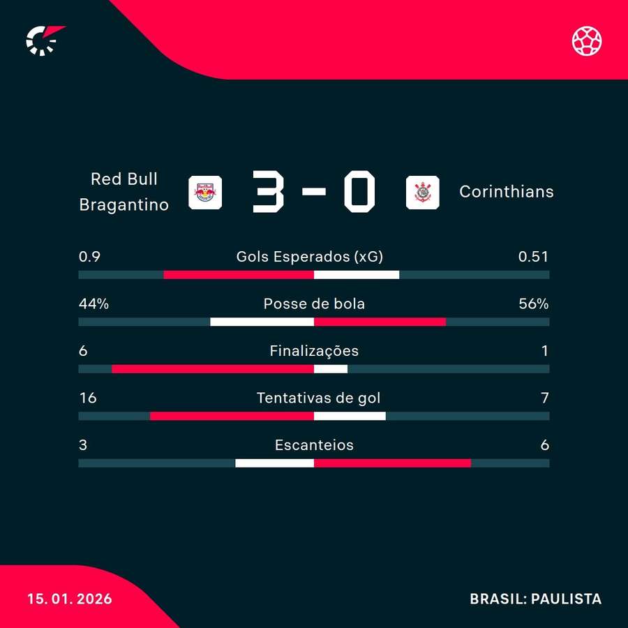 As estatísticas da goleada do Bragantino sobre o Corinthians