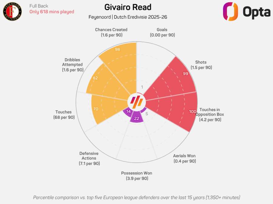 Givairo Read's statistics compared to other right-backs across Europe Givairo Read's statistics compared to other right-backs across Europe
