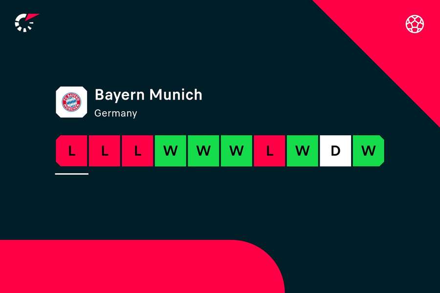 Bayern's form has been poor
