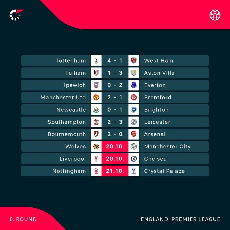 Premier League results & fixtures