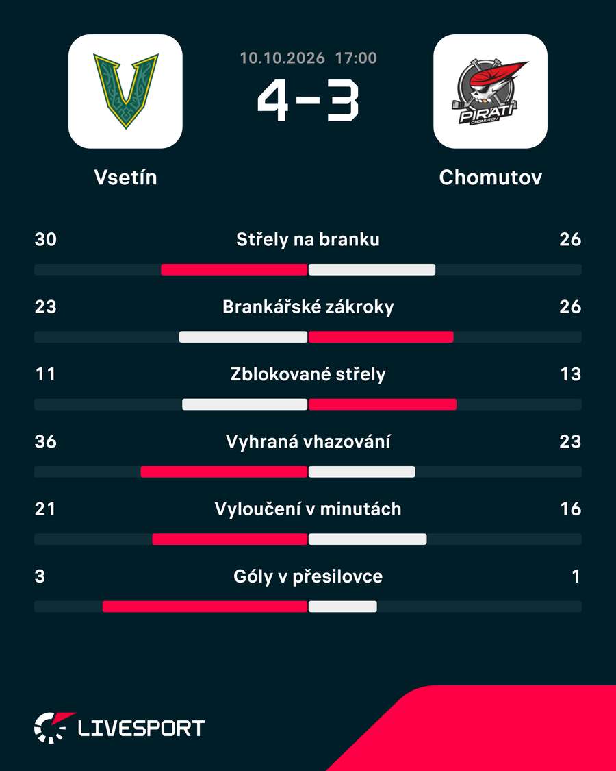 Statistiky zápasu. Statistiky zápasu.