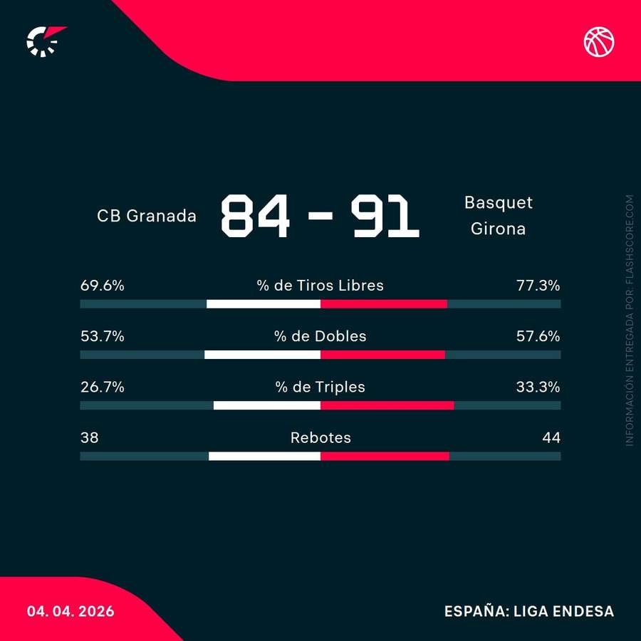 Estadísticas del partido