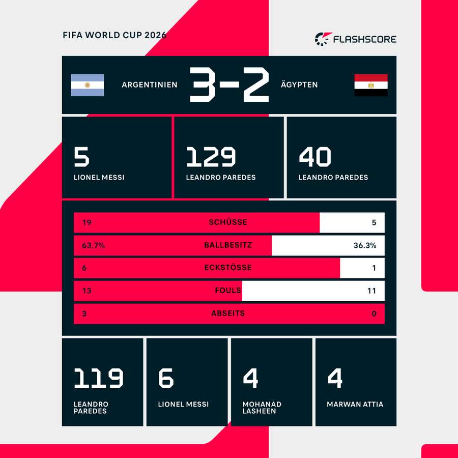 Statistiken: Ägypten vs. Argentinien Statistiken: Ägypten vs. Argentinien