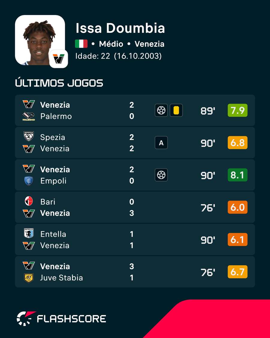 As últimas exibições de Issa Doumbia As últimas exibições de Issa Doumbia