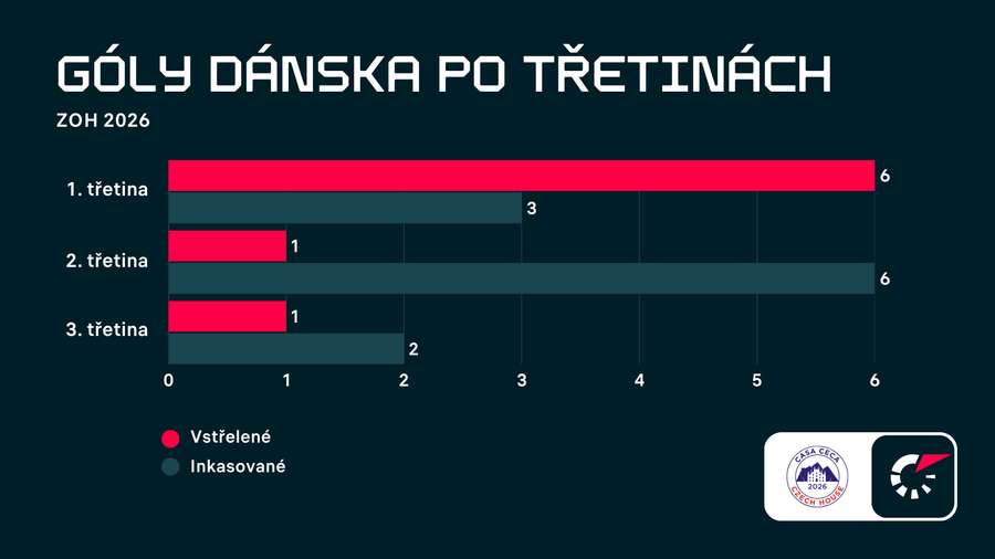 Góly Dánů po třetinách.