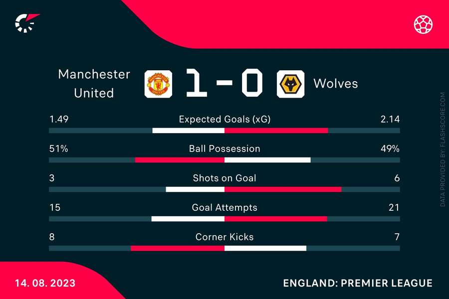 Man Utd - Wolves Man Utd - Wolves