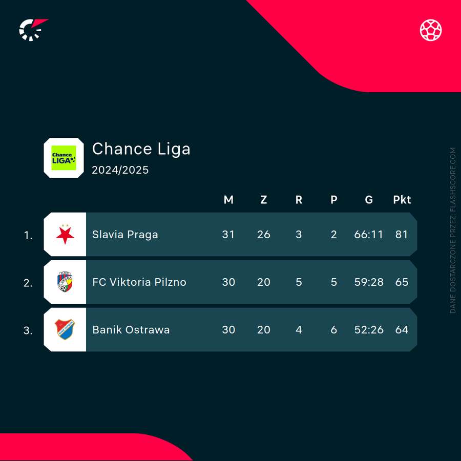 Podium Chance Ligi po zwycięstwie Slavii