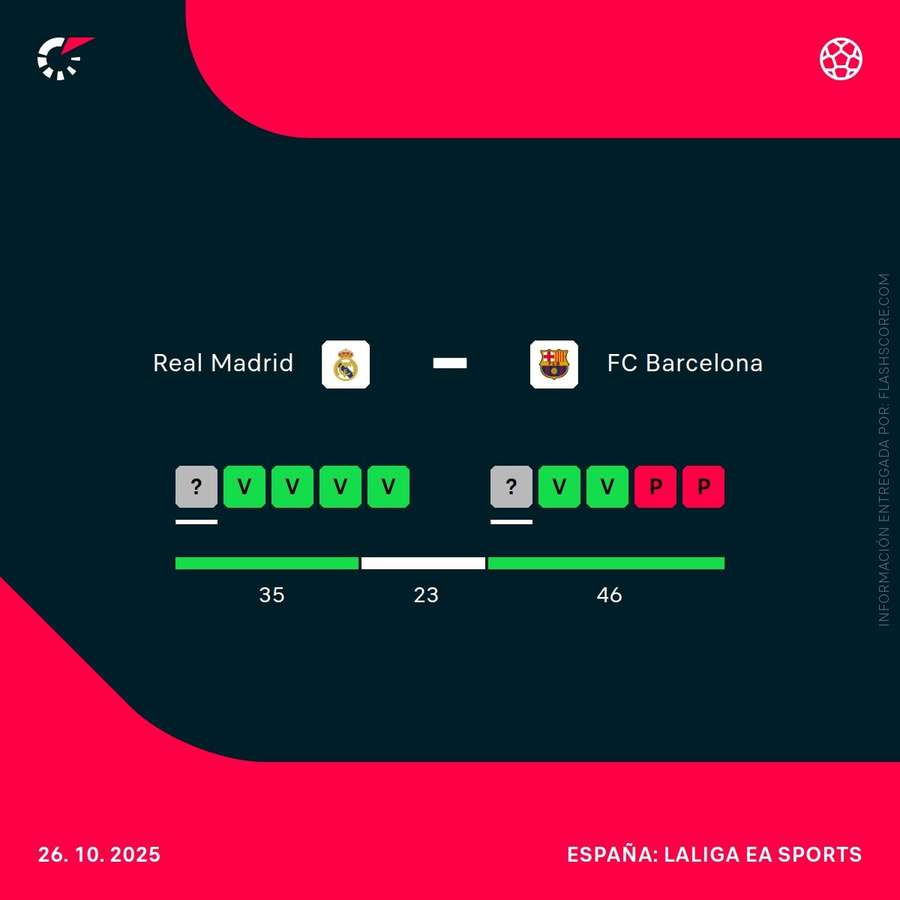 Últimos partidos de Real Madrid y Barcelona Últimos partidos de Real Madrid y Barcelona