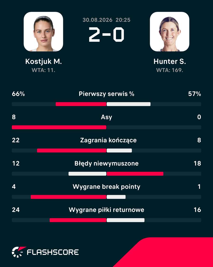 Wybrane statystyki meczu Kostiuk - Hunter