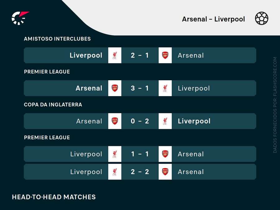 Os últimos encontros entre Liverpool e Arsenal