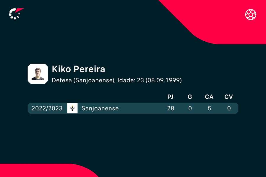 Os números de Kiko na Sanjoanense