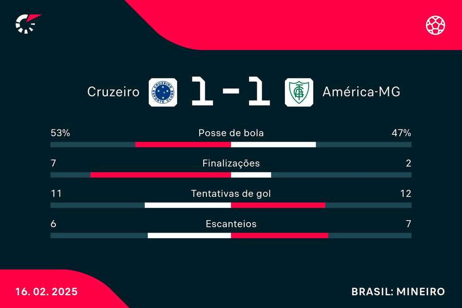 As estatísticas de Cruzeiro 1x1 América-MG
