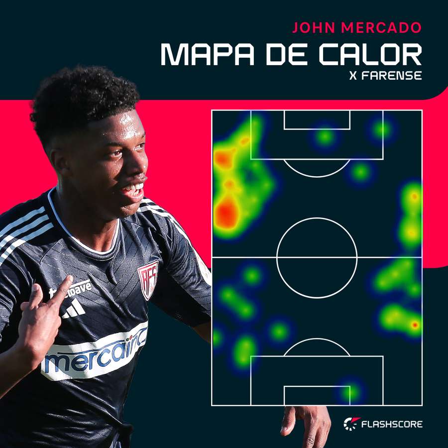 Jhon Mercado pisou os dois flancos frente ao Farense