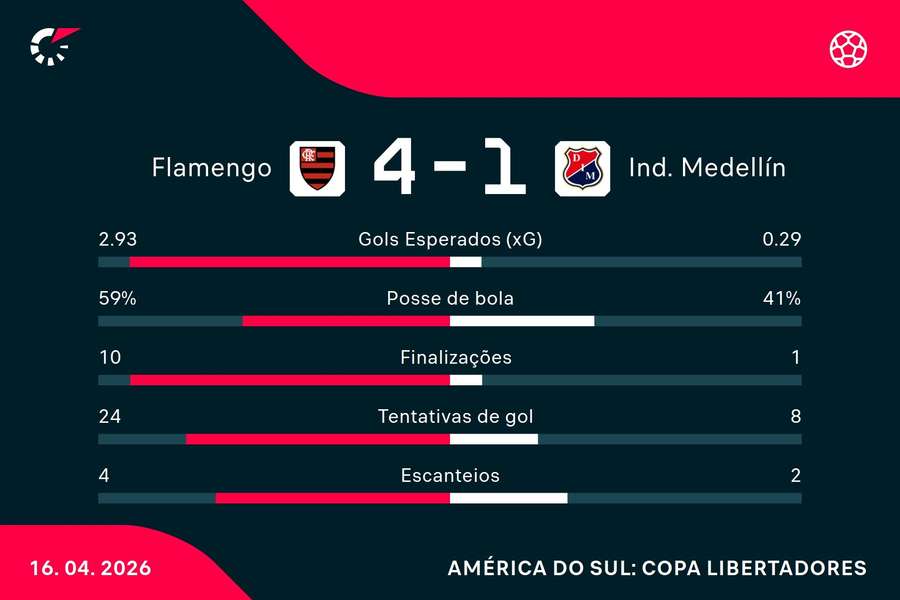 As estatísticas de Flamengo 4x1 Independiente Medellín
