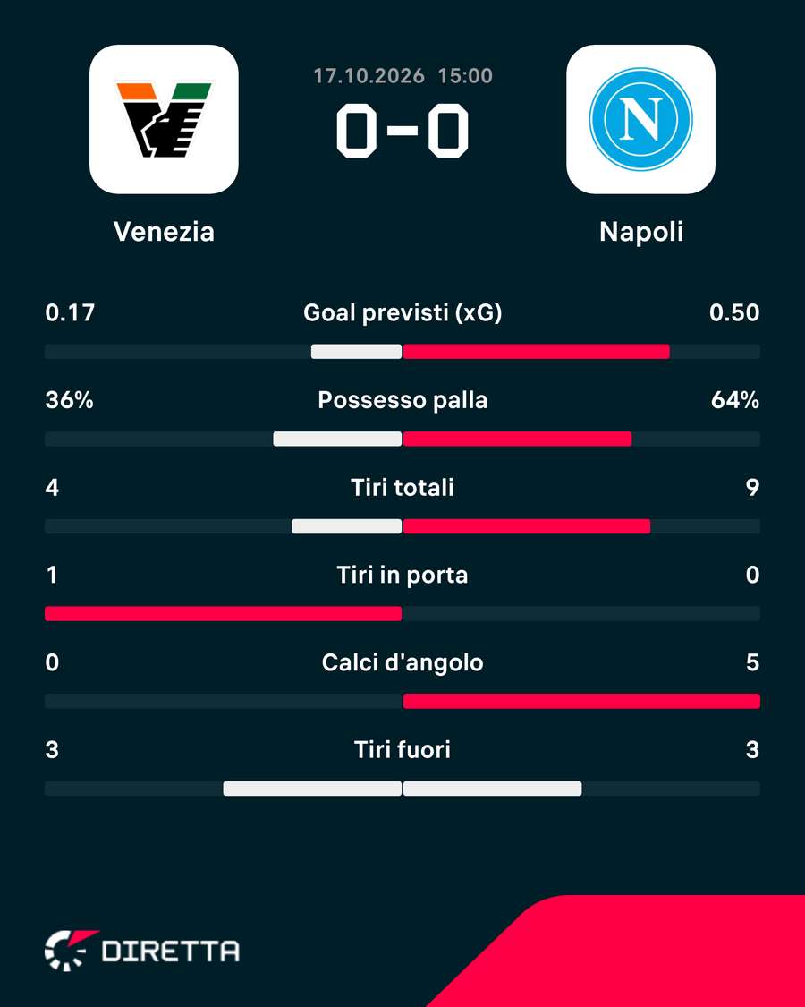 Le statistiche dei primi 45' Le statistiche dei primi 45'