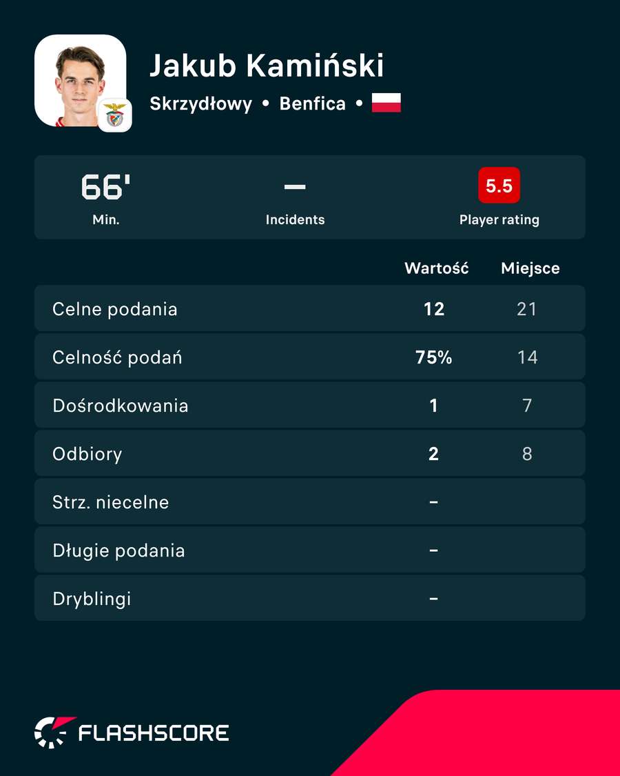 Liczby Jakuba Kamińskiego po pierwszym meczu w Benfice Liczby Jakuba Kamińskiego po pierwszym meczu w Benfice