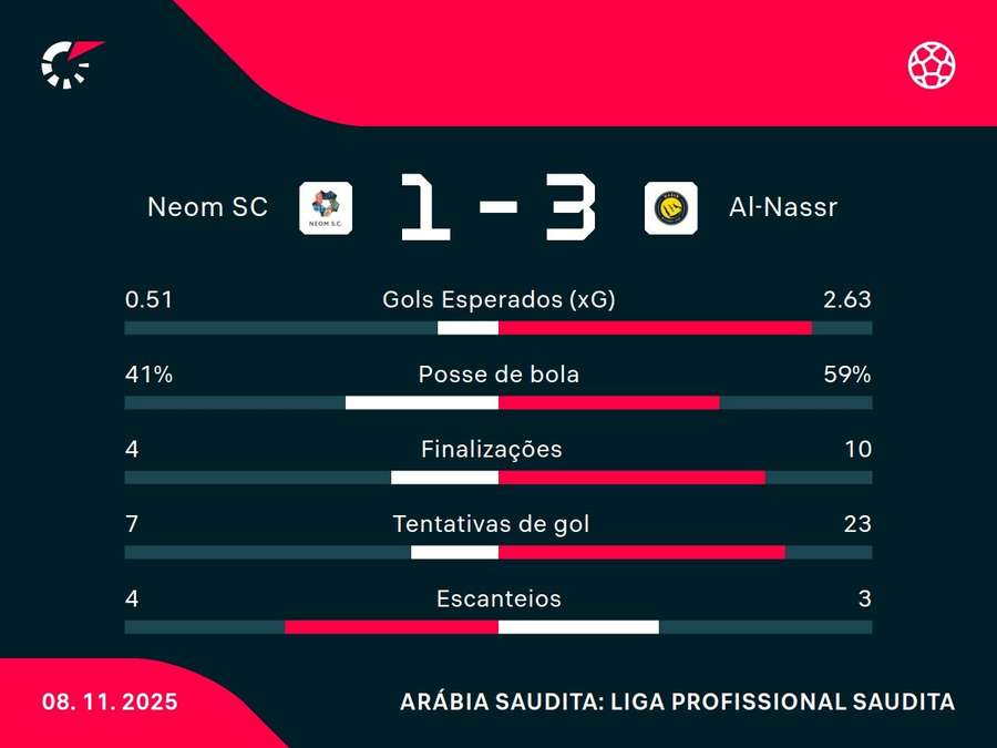 As estatísticas de Neom x Al-Nassr