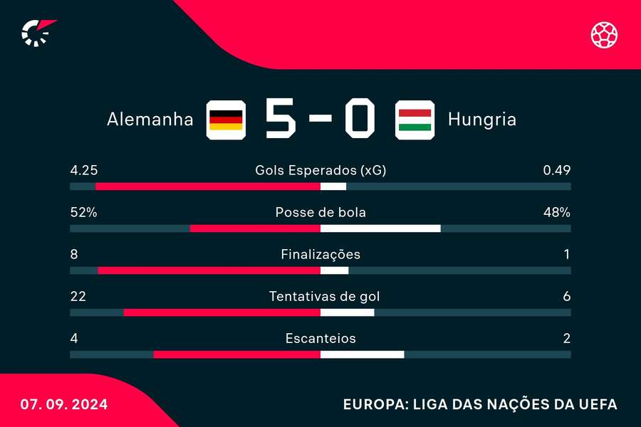 As estatísticas da goleada da Alemanha sobre a Hungria