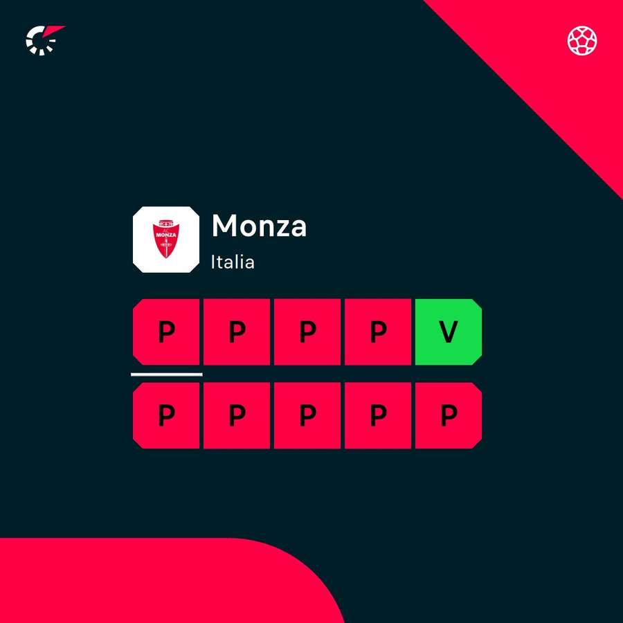 La forma recente del Monza La forma recente del Monza