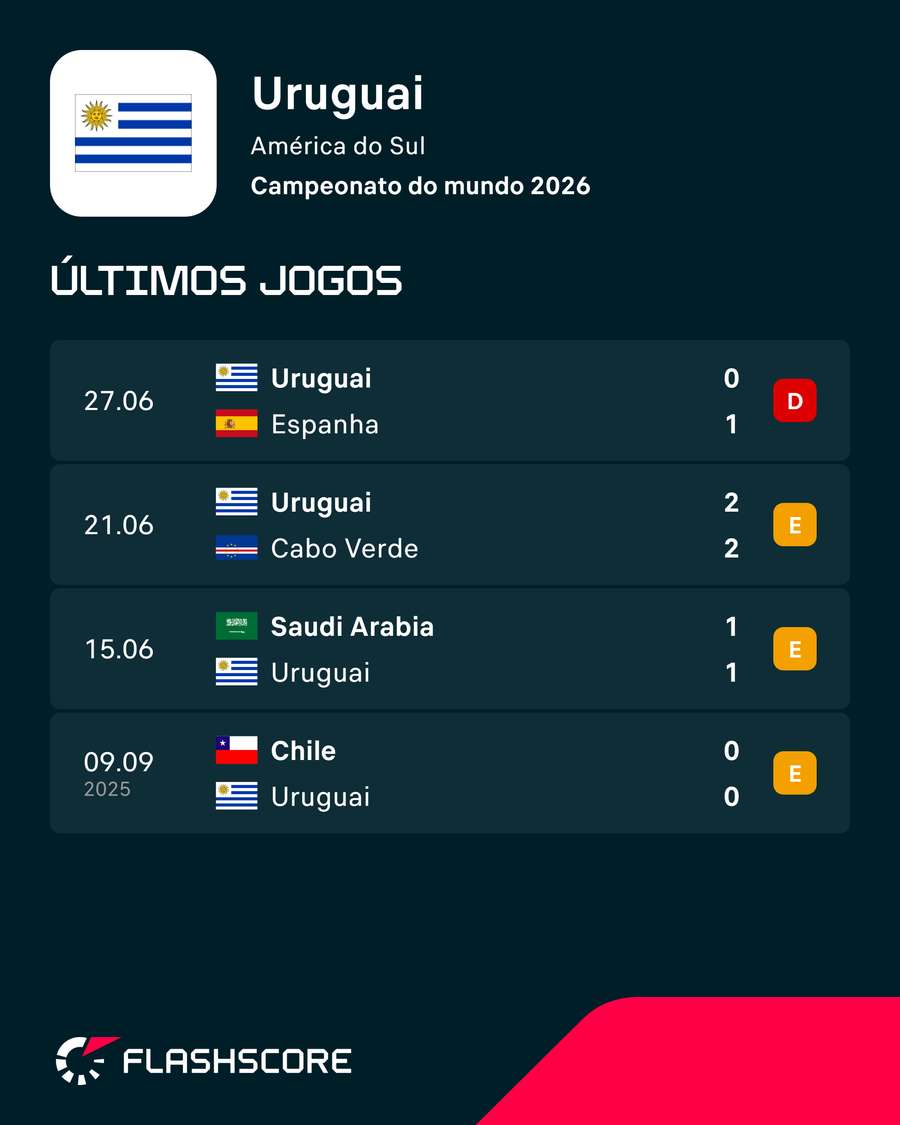 Últimos jogos do Uruguai Últimos jogos do Uruguai