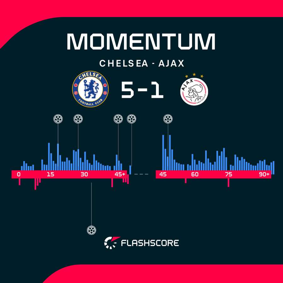 Momentum shifts during Ajax's game against Chelsea Momentum shifts during Ajax's game against Chelsea