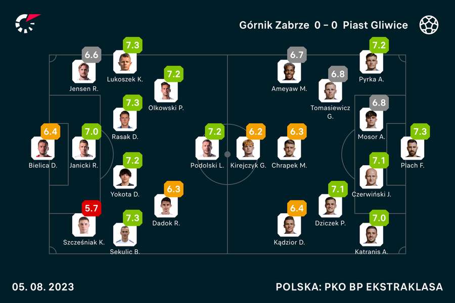 Wyjściowe składy i oceny za mecz Górnik-Piast