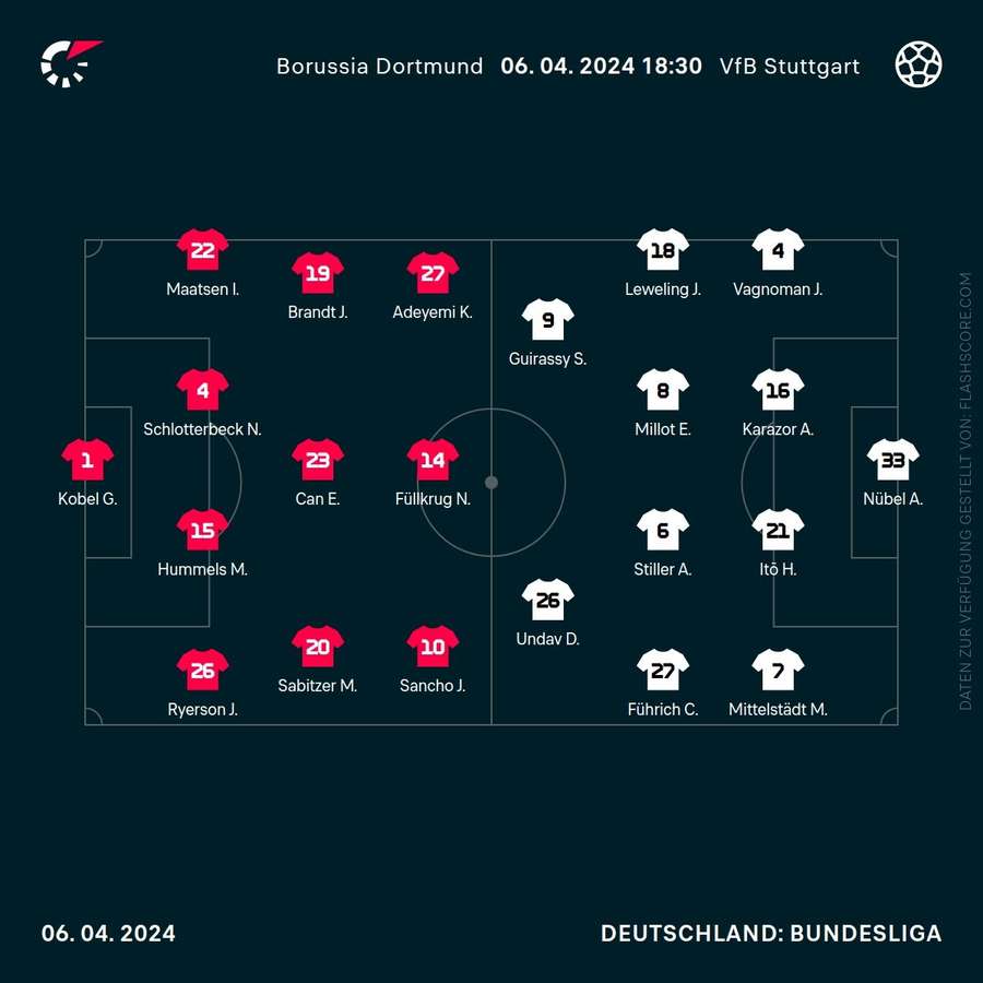 Aufstellungen Dortmund vs. Stuttgart