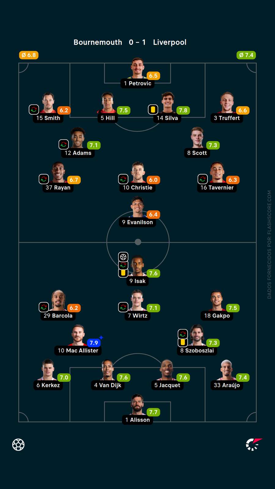 As notas dos jogadores de Bournemouth x Liverpool As notas dos jogadores de Bournemouth x Liverpool