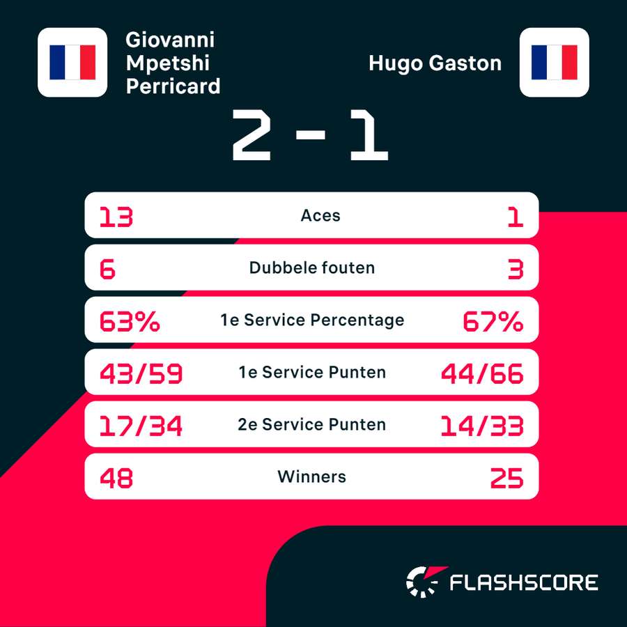 Statistieken Perricard-Gaston