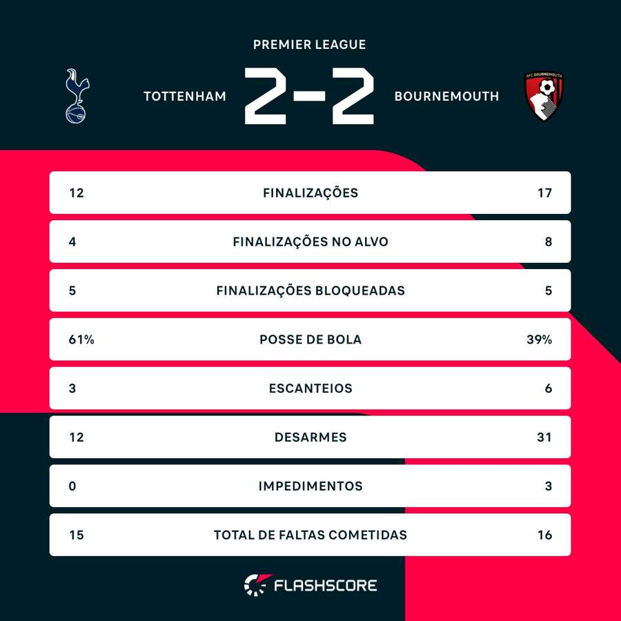 As estatísticas do empate entre Tottenham e Bournemouth