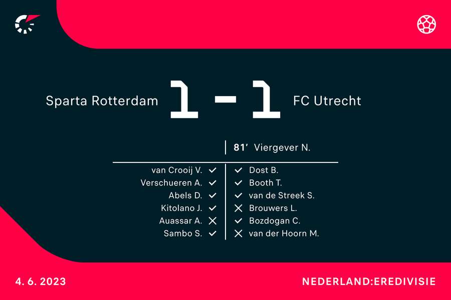 Eindstand