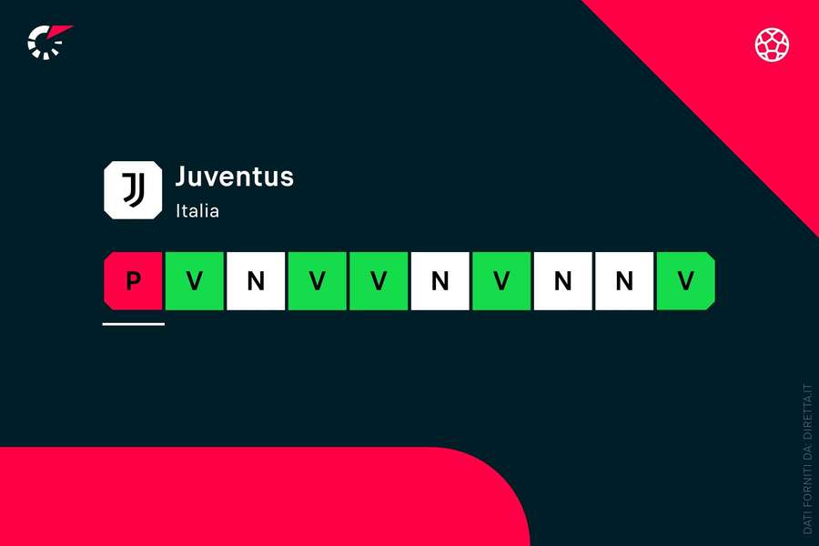 Les résultats de la Juventus