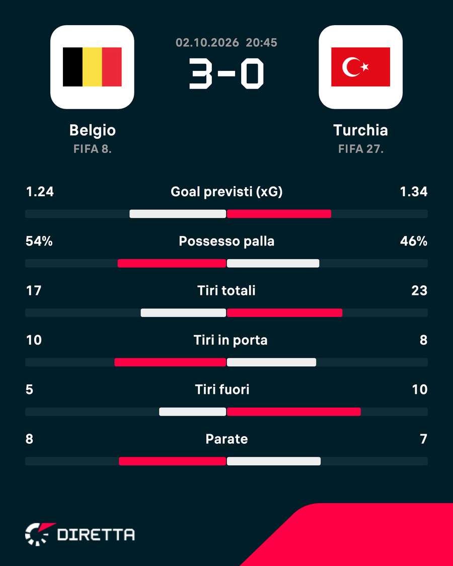 I numeri della partita