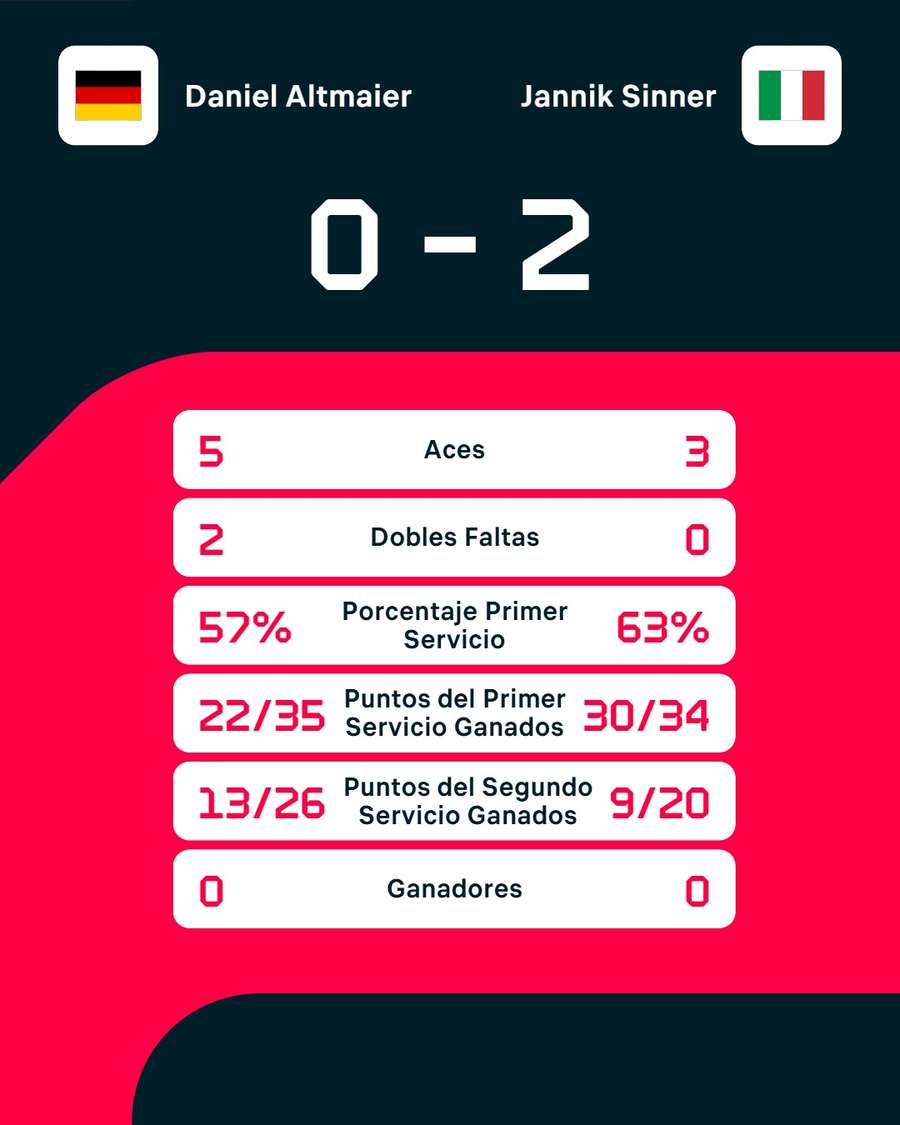 Estadísticas del partido