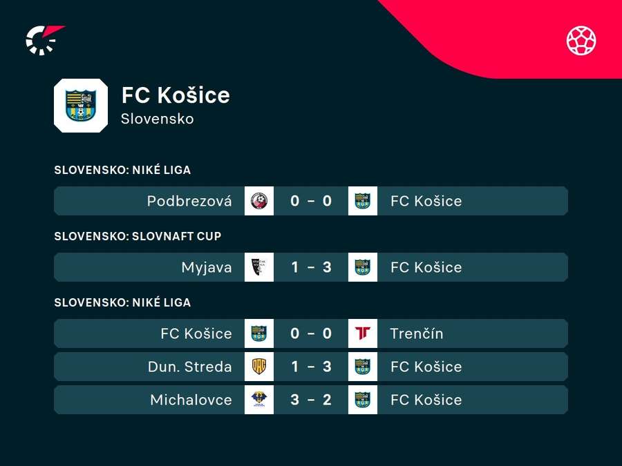 Ostatné rezultáty Košíc. Ostatné rezultáty Košíc.