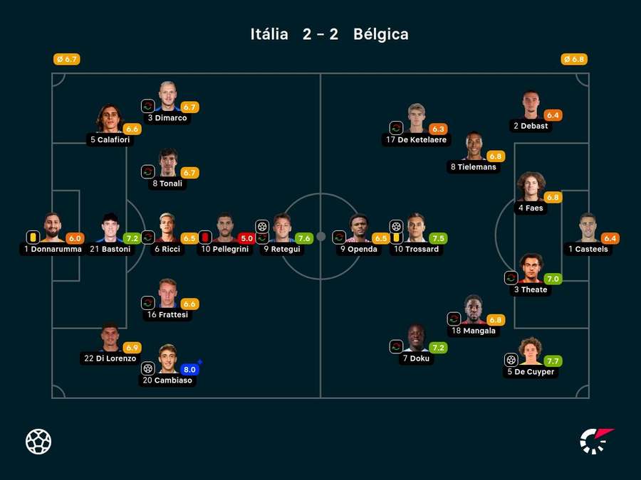 As notas dos jogadores titulares de Itália e Bélgica na partida