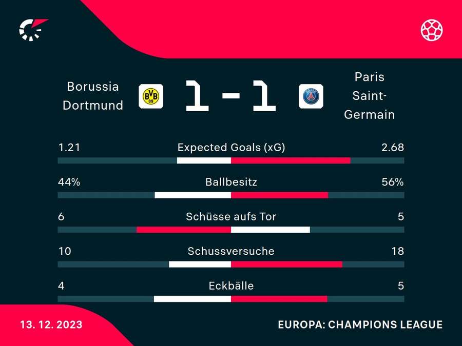 Stats: Borussia Dortmund vs. Paris St. Germain
