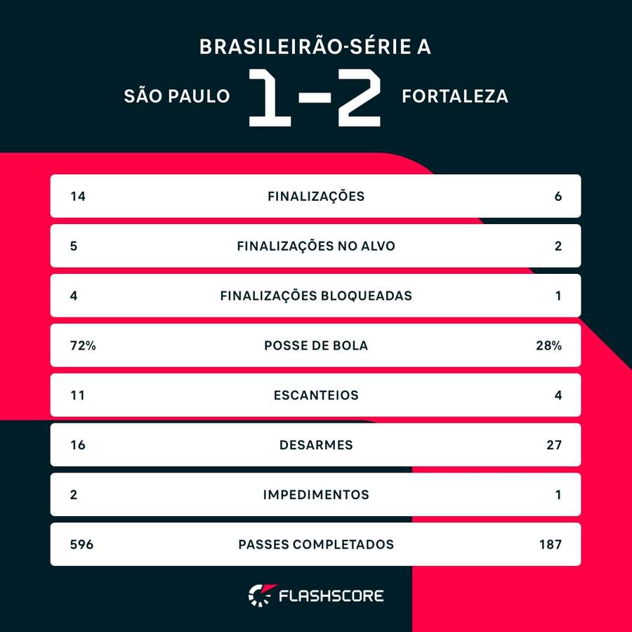 As estatísticas de São Paulo 1x2 Fortaleza