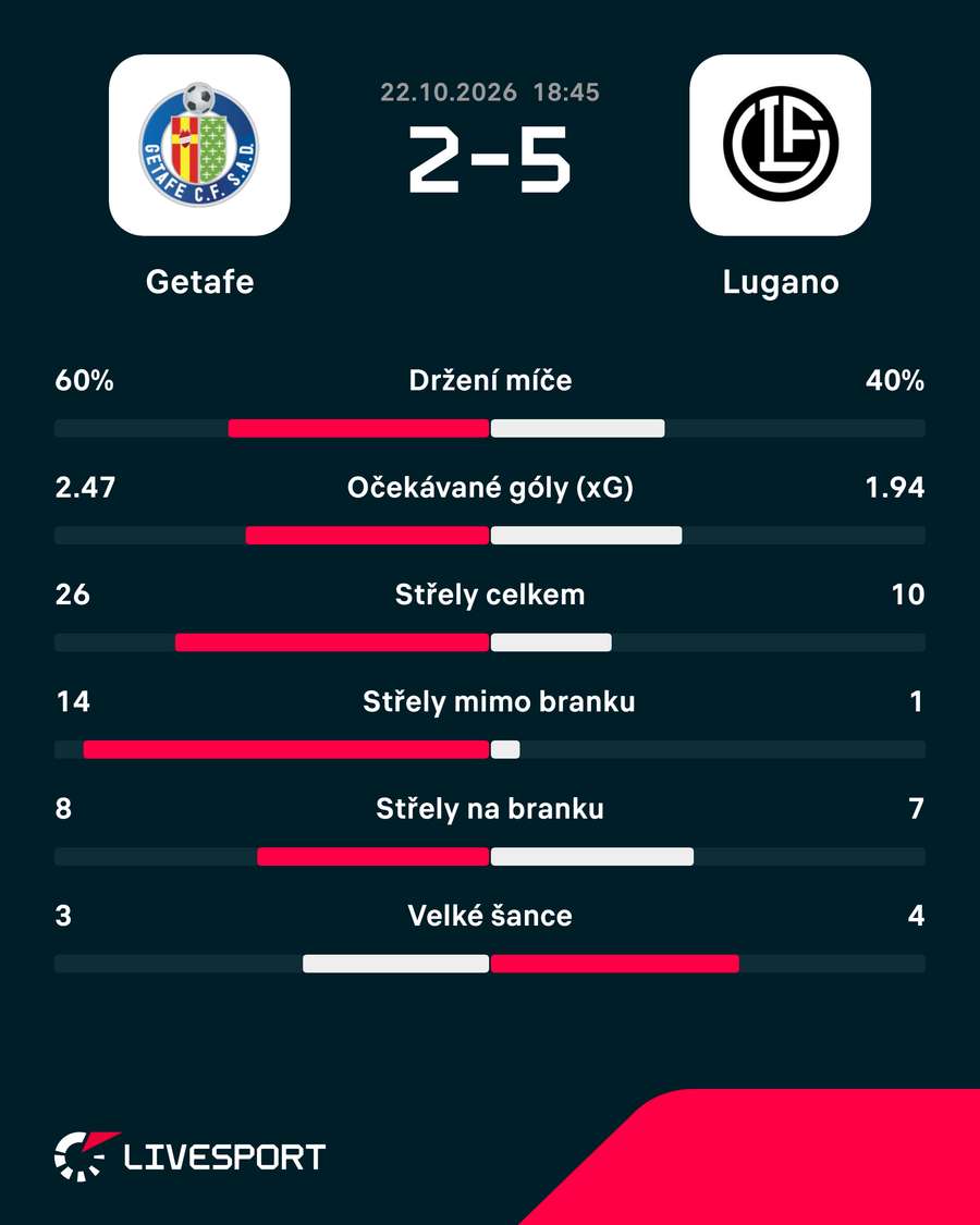 Statistiky zápasu. Statistiky zápasu.