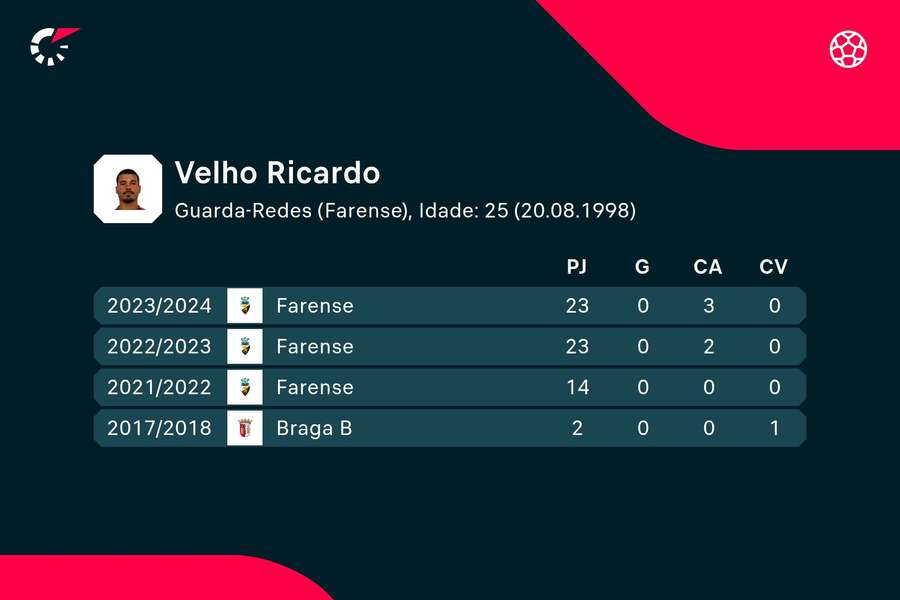 Os números de Ricardo Velho