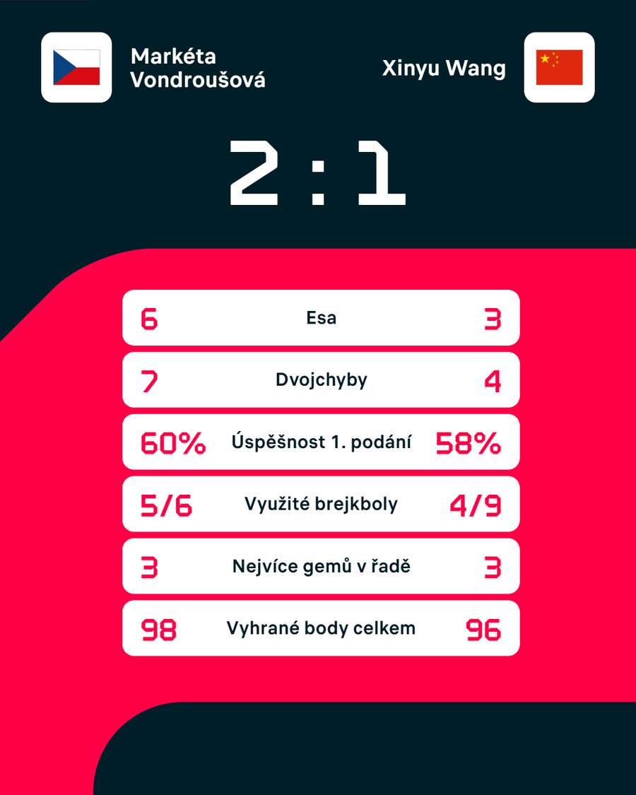 Statistiky zápasu. Statistiky zápasu.