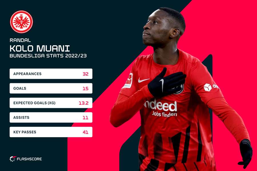 Randal Kolo Muani's Bundesliga stats 2022/23