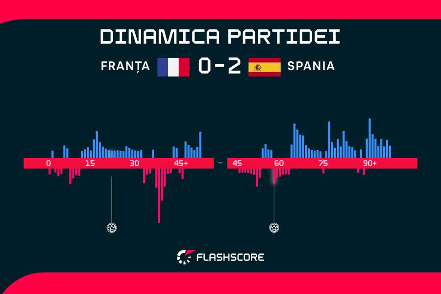 Dinamica partidei Dinamica partidei