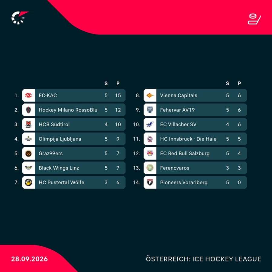 ICE Hockey League: Aktueller Tabellenstand nach Runde 5