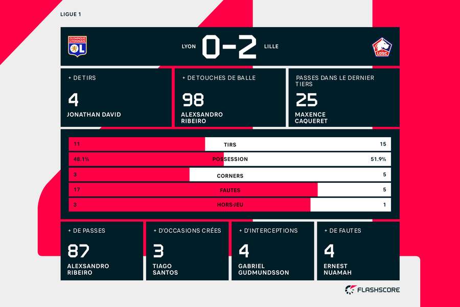 Les statistiques du match