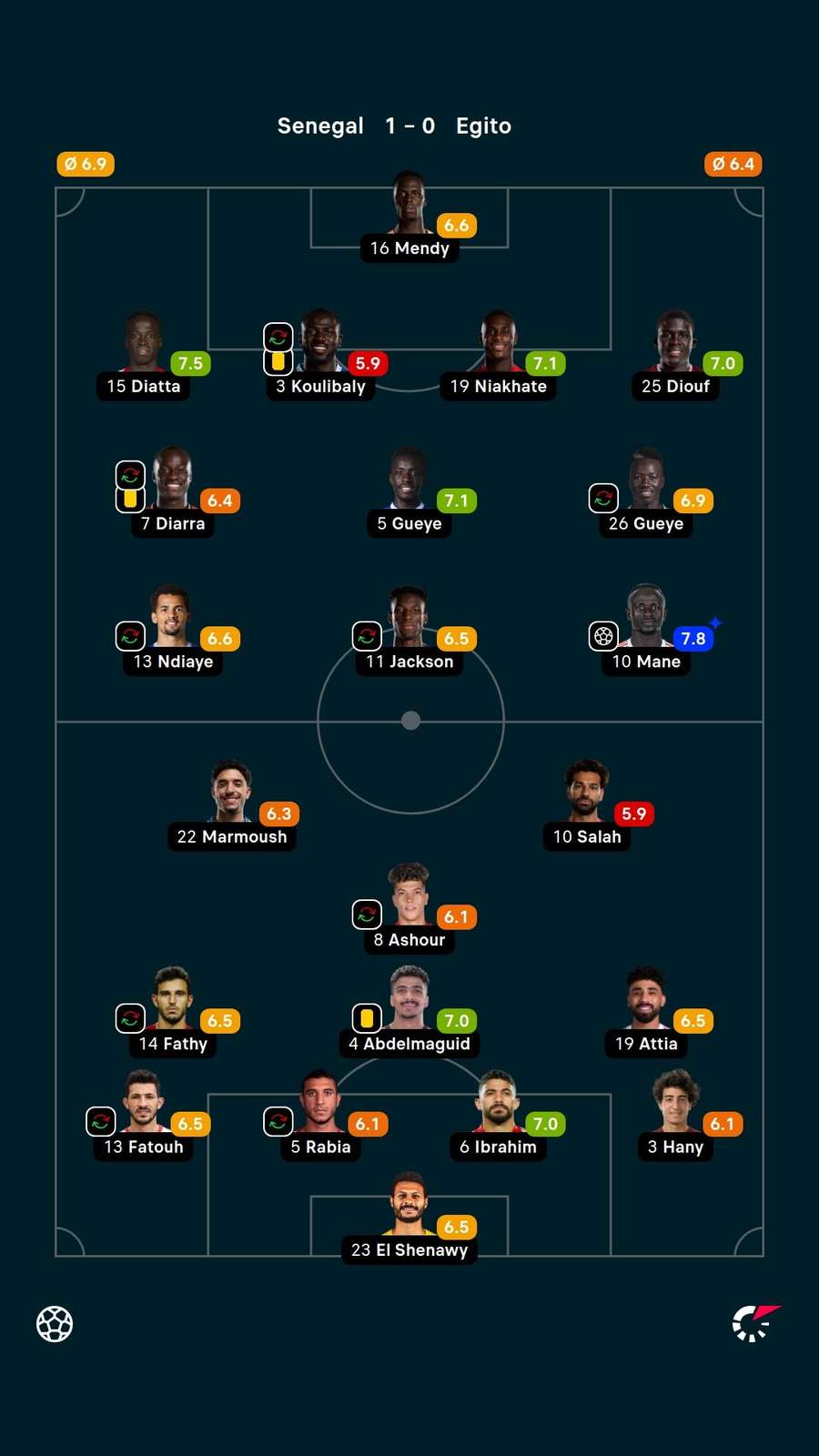 As notas dos jogadores titulares de Senegal e Egito