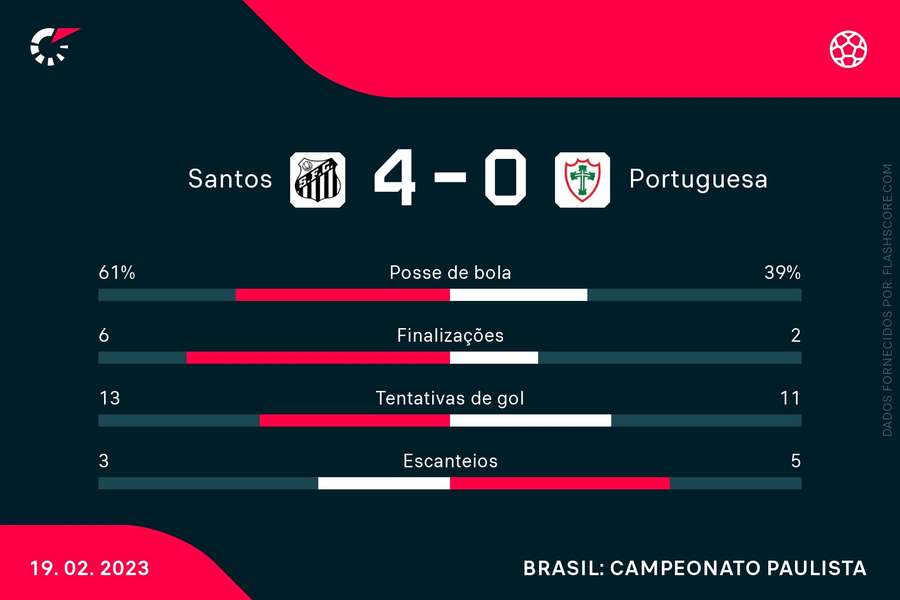 As estatísticas de Santos 4x0 Portuguesa